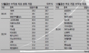 NHN·소프트포럼 수익성 가장 우수