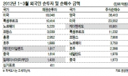 1분기 증시 예상밖 강세는 ‘글로벌 헤지펀드’ 덕?