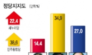 이해찬 34.9% 굳히기…심대평은 단일화 변수