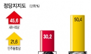 20~50대 폭넓은 지지…문재인, 손수조에 여유