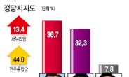 이정현 36.7% 돌풍지속…오병윤 막바지 급피치