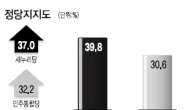 정우택 5060절대우위…홍재형에 9.2%P 앞서