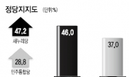 성향별 지지층 뚜렷…격차 한자릿수 대로