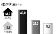 남해·하동지역 강세…여상규 압도적 선두