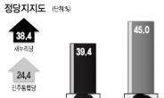 당·후보지지율 제각각…자고나면 바뀌는 판세