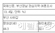 ‘사퇴압박’ 문대성, 마지막 지지율은?