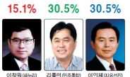 ‘6선 도전’ 이인제 고전속 안갯속 승부