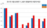 코스닥, 상위주 2분기 실적망치 50% 증가…박스지수 녹일까