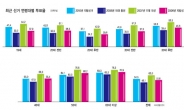 “남은 변수는 없다”…원내 1당 ‘투표율 55%’ 에 달렸다