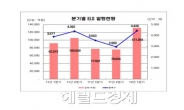 이젠 ELS가 대세…1분기 ELS 발행액 13조 ‘사상 최대’