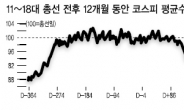 與 승리땐 유통·野 승리땐 통신株 타격