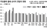 증권사 이익전망치 줄하향…실적시즌 초반부터 ‘우울’