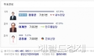 ‘차기 대권후보’ 정몽준, 이계안 후보와 0.9%p 초접전