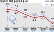 <4ㆍ11총선>인천, 총선 투표율 전국 ‘꼴찌’는 영원한가?