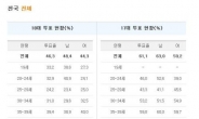 20대 투표율 27%라고 ‘열폭’ 했지만 알고보니…