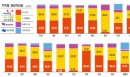 동서가른 붉은색 vs 노란색…지역주의 장벽 더 높아졌다