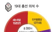 새누리 152석…민주당 127석