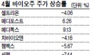 신약 출시 기대감…바이오株 ‘약발’ 받나