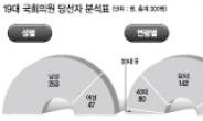 평균재산 28억·절반이상 대학원졸… ‘보통사람’ 은 아니었다