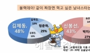 블랙데이, 함께 짜장면 먹고 싶은 싱글스타 1위