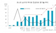 상장사 순익 100兆시대 올해도 불발?