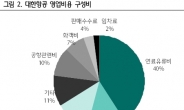 항공주 mayday!…고유가에 1분기 실적 불시착 우려