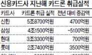 작년 카드론 취급액 5600억 증가