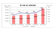 올 1분기 DLS 발행 5.5조…사상 최대