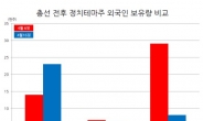 총선후 外人의 선택은 안철수…安관련주 보유량 50% 급증