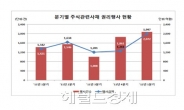 증시 상승에 1분기 CB 등 행사 급증…전분기比 58%