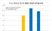 <생생코스닥>코스닥 지각변동…‘CJ형제’ 주춤한새 ‘POSCO 아이들’ 뜨나