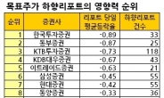 목표가 하향보고서 급증…영향력은 한국ㆍ동부證 ‘저승사자’, 키움ㆍ유진證 ‘내나마나’