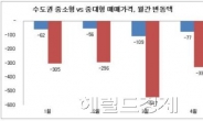 수도권 중대형 아파트, 올 들어 매달 370만원씩 빠져 …서울, 473만원 급락.. 하락폭 최대