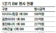 BW 투자수익 ‘쏠쏠’…신주인수권 행사 68% 급증