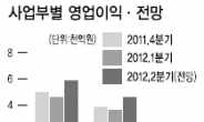 ‘화학’ 너마저…LG그룹주 급락 왜?