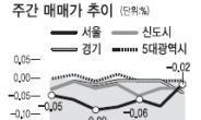 <부동상 풍향계> 거래활성화 기대감?…강남 재건축 18주만에 반등