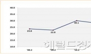 신규 고졸 청년층 취업률 5년내 최고