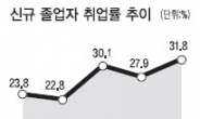 신규 고졸 취업률 5년來 최고