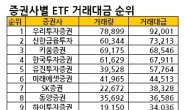 ETF 거래 많은 증권사 살펴보니…우리,신한,키움順