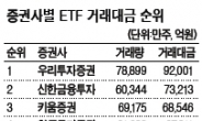 ETF 꾸준한 인기…우리투자證 9兆 유입 최대