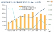 서울 오피스텔 상가 분양가 5000벽 뚫었다...분양가 고공행진, 일반상가 추월