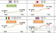 허약해진 재무구조…여름에 덜덜떠는 한전