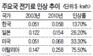 한전, 올 여름이 두렵다