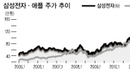 ‘애플 효과’에 반짝반등 했지만…