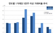 ‘큰손’에서 멀어지는 국내증시?…최근 2년간 5만주이상 거래율 절반 급감