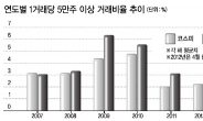 5만주이상 거래 절반 뚝…국내 증시 ‘큰 손’ 이 사라진다