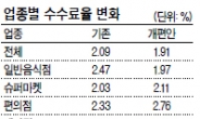 대다수 가맹점 0.18%P 인하 효과…슈퍼·편의점은 수수료 되레 상승