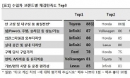 수입차 만족도, 어떤 브랜드가 높을까