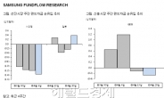 <글로벌자금풍향계>위험선호 하락세 이어져