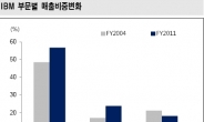 <글로벌재테크>美ㆍ日 경기지표 꿈틀…‘글로벌 톱티어’ IBMㆍ도요타 주목